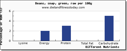 chart to show highest lysine in green beans per 100g